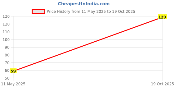 flipkart.com glamexy 14 LEDs 3 m Multicolor Steady Flower Rice Lights glamexy Price History Graph from 11 May 2025 to 19 Oct 2025