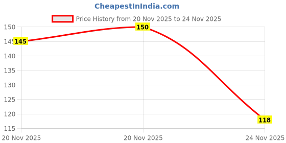 flipkart.com glamexy Plastic Grocery Container - 1000 ml glamexy Price History Graph from 20 Nov 2025 to 24 Nov 2025