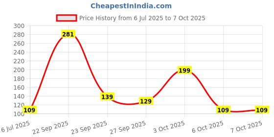 flipkart.com glamexymart Premium Lunch Box With bottle 5 Compartment With 2 Spoon Lunch Box 5 Containers Lunch Box glamexymart Price History Graph from 6 Jul 2025 to 6 Oct 2025