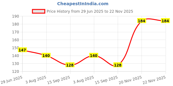 flipkart.com glamezone 100% New Best for Diwali Colorful Magic DJ Laser Light Lighting Disco Party Single Disco Ball glamezone Price History Graph from 29 Jun 2025 to 21 Nov 2025