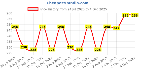 flipkart.com glamezone 2 in 1 Manicure Pedicure Nail File Tool Cuticle Trimmer Cutter Remover for Women & Nail Clipper & Cutter with Nail Brush glamezone Price History Graph from 24 Jul 2025 to 4 Dec 2025