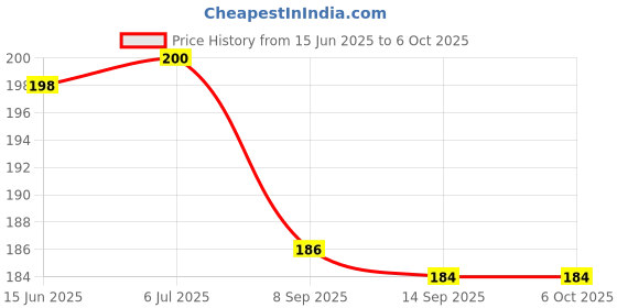 flipkart.com glamezone 360 Degree LED Crystal Rotating Bulb Magic Disco LED Light Single Disco Ball glamezone Price History Graph from 15 Jun 2025 to 6 Oct 2025