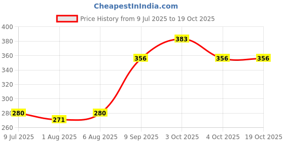 flipkart.com glamezone 6 pc Travel Paper Soap for Kids, Apple Shape Plastic Storage Box glamezone Price History Graph from 9 Jul 2025 to 17 Oct 2025