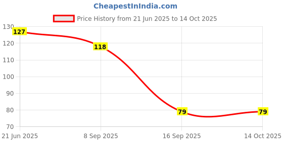 flipkart.com glamezone Acetone Free Nail Color Remover glamezone Price History Graph from 21 Jun 2025 to 14 Oct 2025