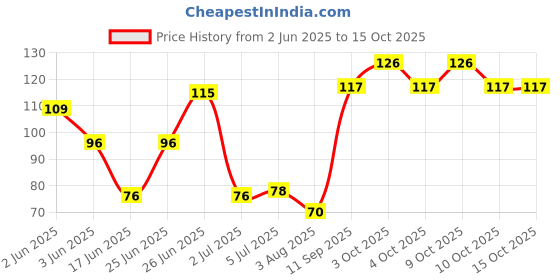 flipkart.com glamezone Acetone Free Nail Color Remover Set of 1 glamezone Price History Graph from 2 Jun 2025 to 15 Oct 2025