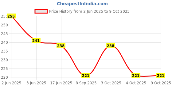 flipkart.com glamezone Acetone Free Nail Color Remover Set of 2 glamezone Price History Graph from 2 Jun 2025 to 8 Oct 2025
