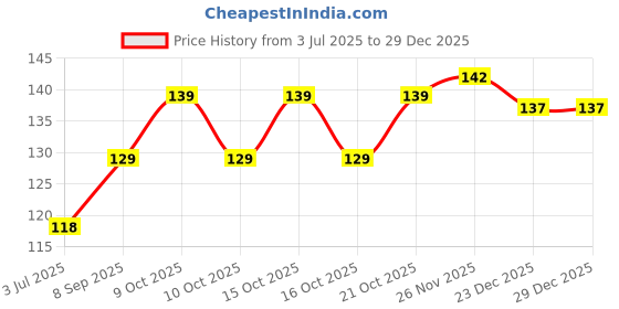 flipkart.com glamezone ALOEVERA NAIL POLISH REMOVER glamezone Price History Graph from 3 Jul 2025 to 29 Dec 2025