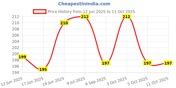 flipkart.com glamezone Baby Products Unbreakable Total Hygiene Cylindrical Powder Container glamezone Price History Graph from 12 Jun 2025 to 11 Oct 2025