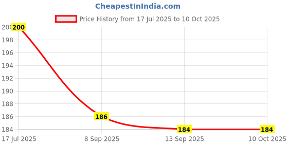 flipkart.com glamezone BEST BUY Diwali Colorful Magic DJ Laser Light Lighting Disco Party Bulb Single Disco Ball glamezone Price History Graph from 17 Jul 2025 to 10 Oct 2025