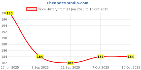 flipkart.com glamezone Disco Ball Set glamezone Price History Graph from 27 Jun 2025 to 10 Oct 2025