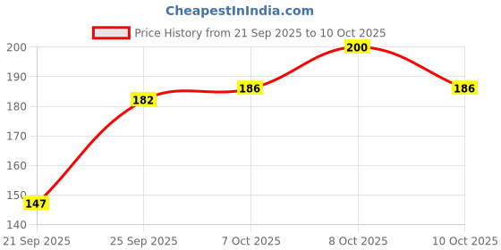flipkart.com glamezone DISCO LED BULB MULTI COLOR FOR DIWALI PARTY DJ LIGHT DECORATION BULB Single Disco Ball glamezone Price History Graph from 21 Sep 2025 to 10 Oct 2025