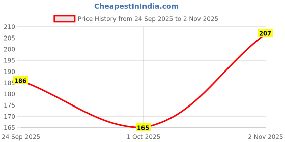 flipkart.com glamezone Foundation Mixing Plate with Spatula glamezone Price History Graph from 24 Sep 2025 to 2 Nov 2025