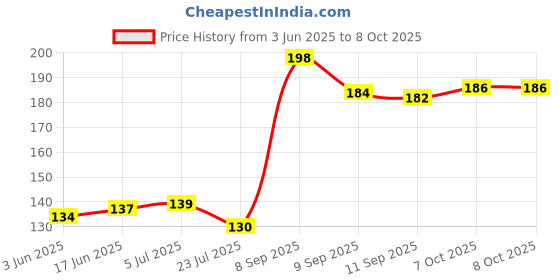 flipkart.com glamezone LED disco bulb Multicolor party light Color-changing party bulb Single Disco Ball glamezone Price History Graph from 3 Jun 2025 to 7 Oct 2025