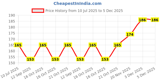 flipkart.com glamezone LEMON NAIL POLISH REMOVER glamezone Price History Graph from 10 Jul 2025 to 5 Dec 2025