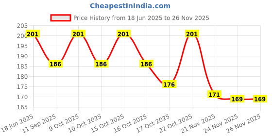 flipkart.com glamezone Nail Polish Remover Pads Wet Wipes 6 pcs glamezone Price History Graph from 18 Jun 2025 to 25 Nov 2025