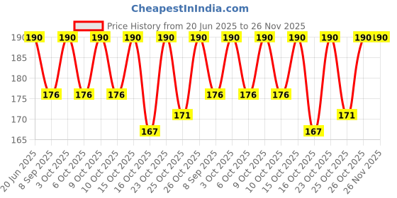 flipkart.com glamezone Nail Polish Remover Pads Wet Wipes Set of 6 glamezone Price History Graph from 20 Jun 2025 to 25 Nov 2025