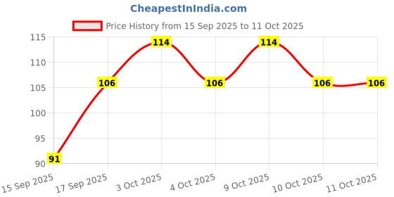flipkart.com glamezone Nail Polish Remover Tissue Pads Wet Wipes glamezone Price History Graph from 15 Sep 2025 to 10 Oct 2025