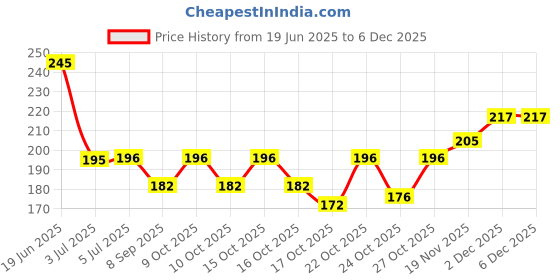 flipkart.com glamezone Nail Polish Remover Tissue Pads Wet Wipes Pack of 12 glamezone Price History Graph from 19 Jun 2025 to 5 Dec 2025