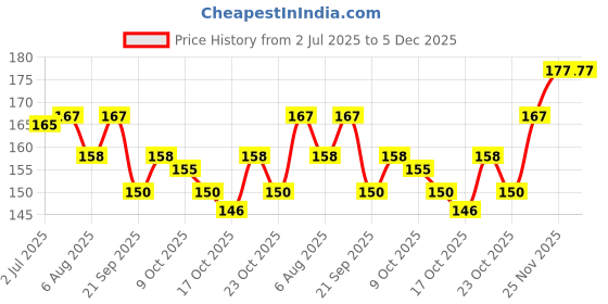 flipkart.com glamezone Nail Polish Remover Tissue Pads Wet Wipes Pack of 3 glamezone Price History Graph from 2 Jul 2025 to 5 Dec 2025