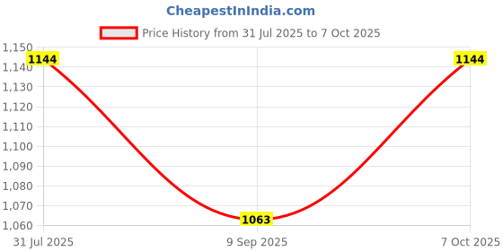 flipkart.com glamezone NEW COLLOCATION 360 Degree LED Crystal Rotating Bulb with Bluetooth Speaker Single Disco Ball glamezone Price History Graph from 31 Jul 2025 to 6 Oct 2025