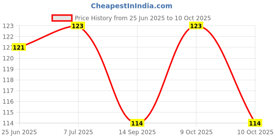 flipkart.com glamezone Powder Puff without Box glamezone Price History Graph from 25 Jun 2025 to 9 Oct 2025