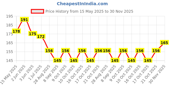 flipkart.com glamezone Rose Nail Paint Remover Sponge glamezone Price History Graph from 15 May 2025 to 30 Nov 2025