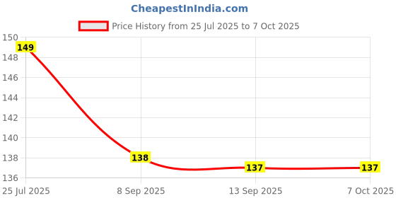flipkart.com glamezone Rotating Crystal LED Bulb,LED Light Single Disco Ball glamezone Price History Graph from 25 Jul 2025 to 6 Oct 2025