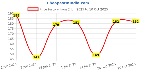 flipkart.com glamezone Single Disco Ball glamezone Price History Graph from 2 Jun 2025 to 10 Oct 2025