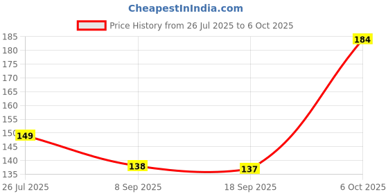 flipkart.com glamezone Single Disco Ball glamezone Price History Graph from 26 Jul 2025 to 6 Oct 2025