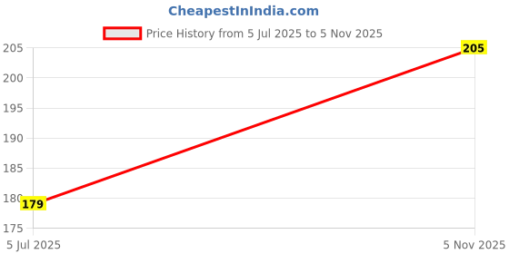 flipkart.com glamezone Single Disco Ball glamezone Price History Graph from 5 Jul 2025 to 5 Nov 2025