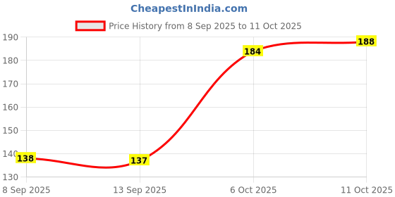flipkart.com glamezone Single Disco Ball glamezone Price History Graph from 8 Sep 2025 to 11 Oct 2025