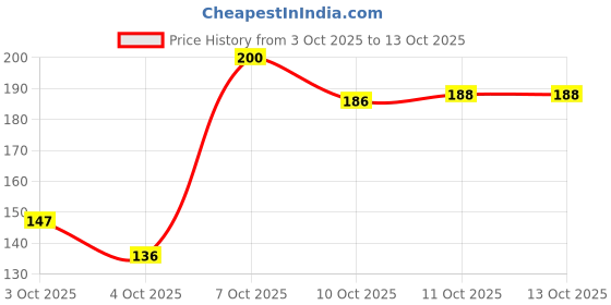 flipkart.com glamezone Single Disco Ball glamezone Price History Graph from 3 Oct 2025 to 13 Oct 2025