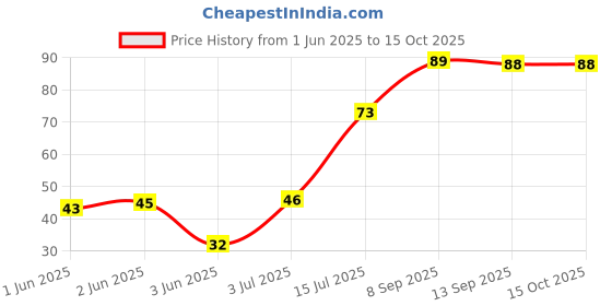 flipkart.com glamezone Soft Facial Face Skin Cleaning Wet Tissue Wipes glamezone Price History Graph from 1 Jun 2025 to 14 Oct 2025