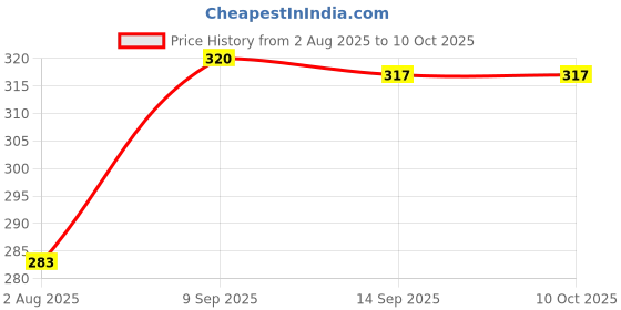 flipkart.com glamezone Space Theme Wet Wipes Tissue Can for Face Body Cleaning 120 PCS (Set of 4) glamezone Price History Graph from 2 Aug 2025 to 10 Oct 2025