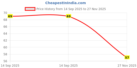 flipkart.com glamezone Stainless Steel Blackhead Remover Needle glamezone Price History Graph from 14 Sep 2025 to 27 Nov 2025