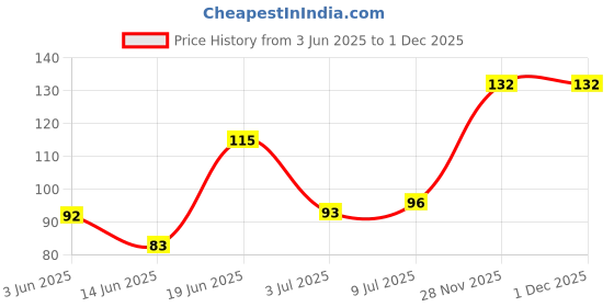 flipkart.com glamezone Steel Blackhead Remover Needle glamezone Price History Graph from 3 Jun 2025 to 30 Nov 2025