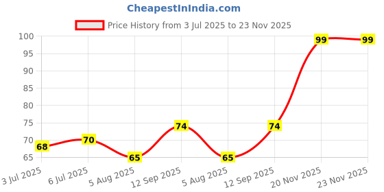 flipkart.com glamezone Steel Blackhead Remover Needle glamezone Price History Graph from 3 Jul 2025 to 23 Nov 2025
