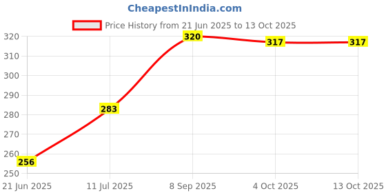 flipkart.com glamezone Unicorn Portable Mini Wet Wipes Tissue Can for Face, Body Cleaning, Pack of 4 glamezone Price History Graph from 21 Jun 2025 to 12 Oct 2025