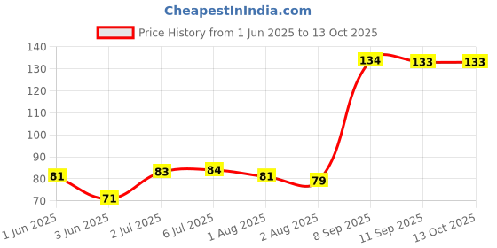flipkart.com glamezone Wet Wipes Tissue Can For Women Face Cleansing(1 Can Contains 30 Tissue) glamezone Price History Graph from 1 Jun 2025 to 13 Oct 2025