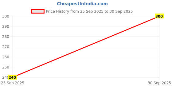 flipkart.com glamhood Monkey Cap glamhood Price History Graph from 25 Sep 2025 to 30 Sep 2025