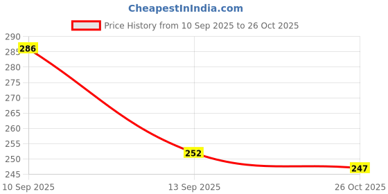 flipkart.com glamhood Solid Visor Cap glamhood Price History Graph from 10 Sep 2025 to 26 Oct 2025