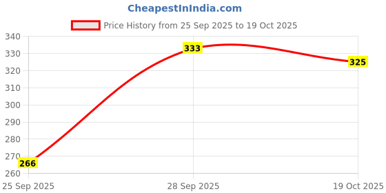 flipkart.com glamhood Women Regular Fit Checkered Spread Collar Casual Shirt glamhood Price History Graph from 25 Sep 2025 to 19 Oct 2025