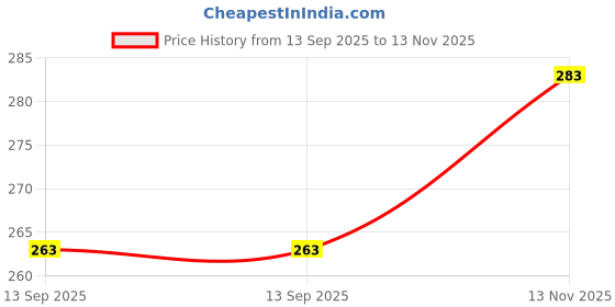 flipkart.com glamica New Born Baby Bed Mattress unique Design (Pack of 2)(0-1 Years)(30 X 20 Inch) glamica Price History Graph from 13 Sep 2025 to 13 Nov 2025