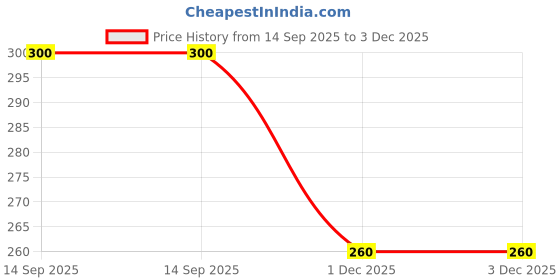 flipkart.com glamica New Born Baby Bed Mattress unique Design (Pack of 2)(0-1 Years)(30 X 20 Inch) glamica Price History Graph from 14 Sep 2025 to 2 Dec 2025