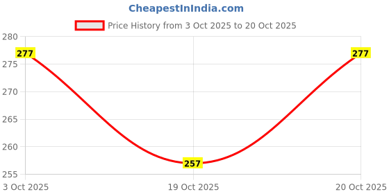 flipkart.com glamica New Born Baby Bed Mattress unique Design (Pack of 2)(0-1 Years)(30 X 20 Inch) glamica Price History Graph from 3 Oct 2025 to 20 Oct 2025