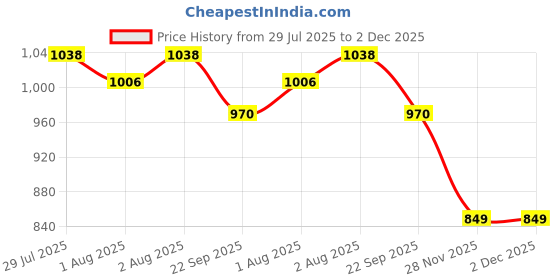flipkart.com glamica New Born Baby Unique New Design Rajwadi Work Mattress With 3 Multi shape pillow glamica Price History Graph from 29 Jul 2025 to 2 Dec 2025