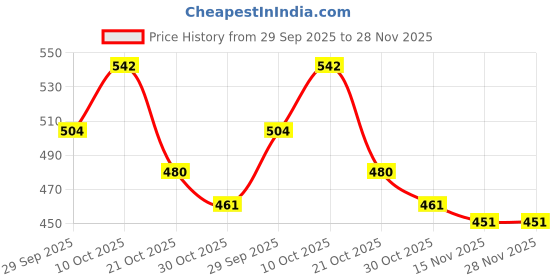 flipkart.com glamify Artificial Plant with Pot glamify Price History Graph from 29 Sep 2025 to 27 Nov 2025