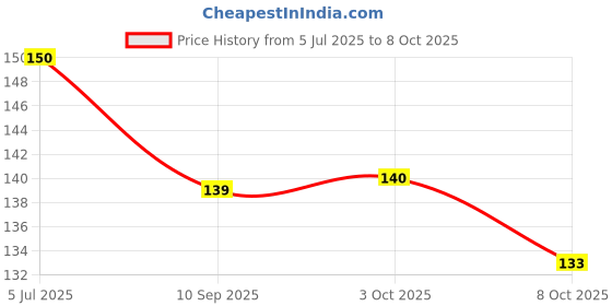 flipkart.com glammia bee venom green foot patches with energizing effect glammia Price History Graph from 5 Jul 2025 to 8 Oct 2025