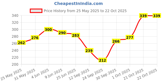flipkart.com glamoras Women Beige Camisole glamoras Price History Graph from 25 May 2025 to 21 Oct 2025