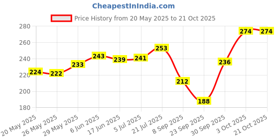 flipkart.com glamoras Women Opaque Stockings glamoras Price History Graph from 20 May 2025 to 21 Oct 2025